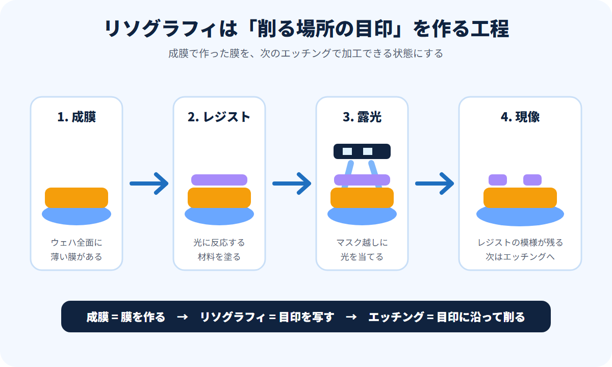 成膜からレジスト塗布、露光、現像、エッチング準備までのリソグラフィ工程の流れ