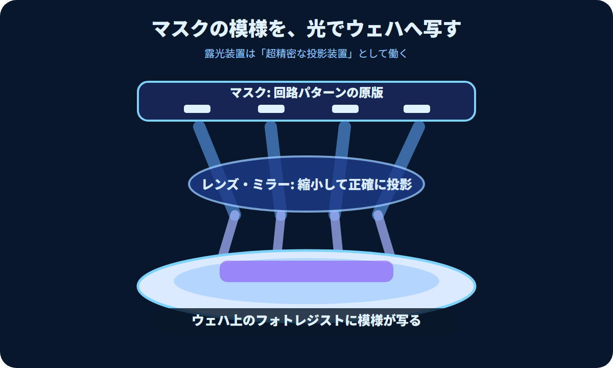 マスク、光、レンズ、ウェハの位置関係を示す露光装置の模式図