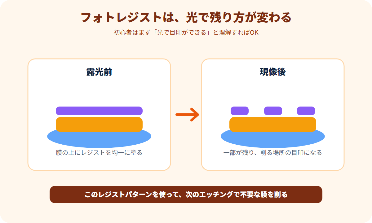 フォトレジストが露光と現像によって一部だけ残る仕組みの図解