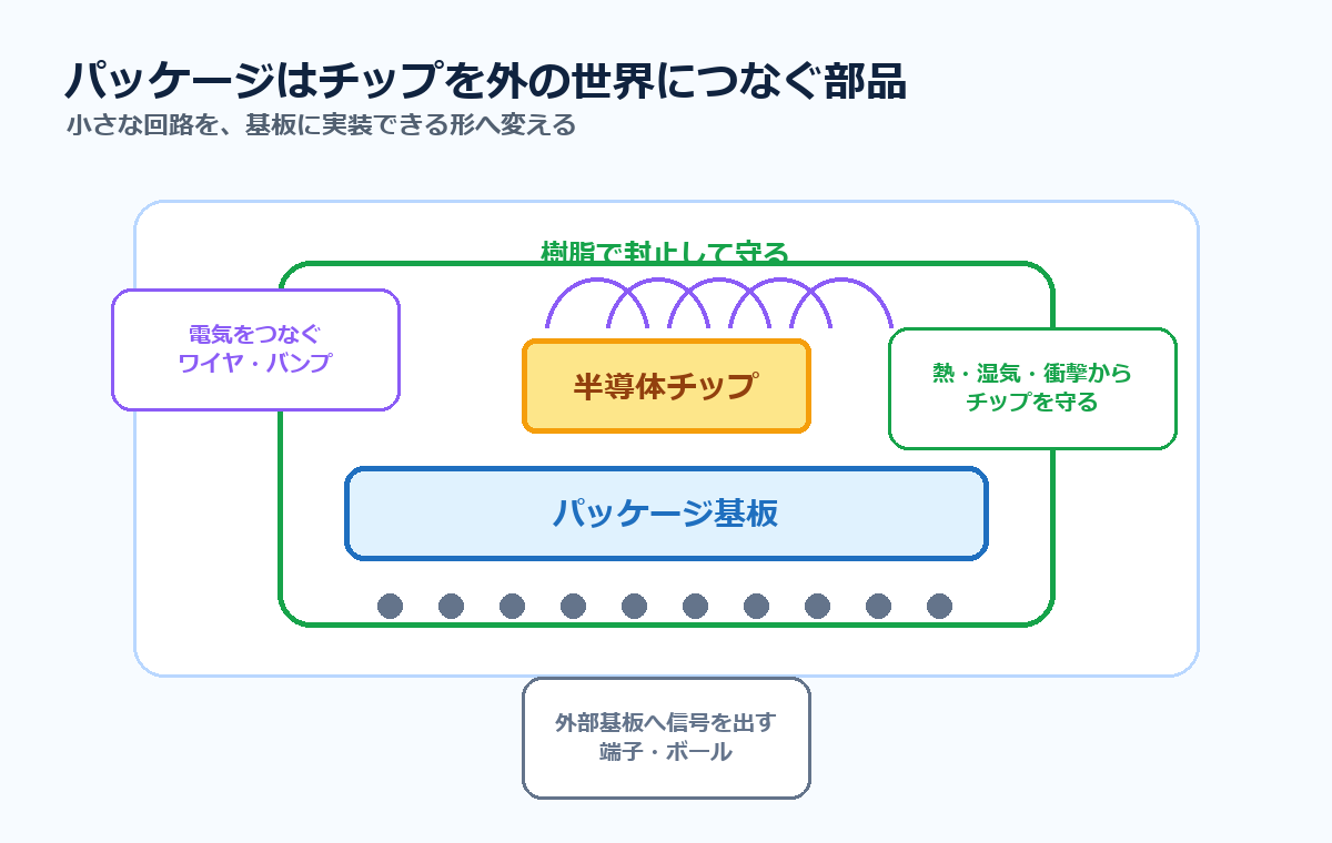 パッケージ基板、半導体チップ、ワイヤやバンプ、樹脂封止、端子の役割を示す図解