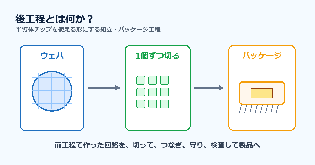 後工程とは、前工程で作った回路を切って、つなぎ、守り、検査して製品へ変える工程を示す図解