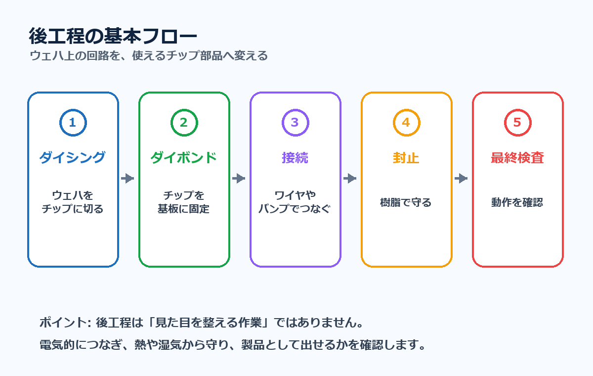 後工程の基本フロー。ダイシング、ダイボンド、接続、封止、最終検査の順に進む