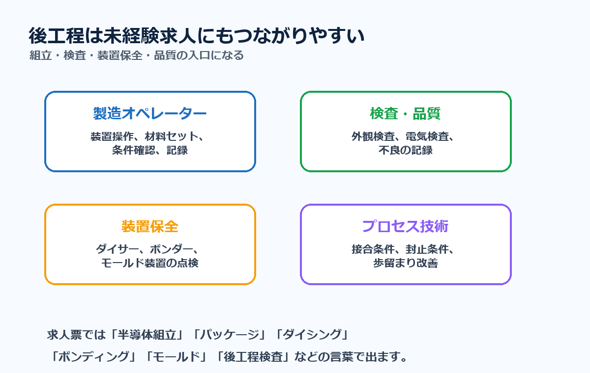 後工程が製造オペレーター、検査・品質、装置保全、プロセス技術へつながることを示す図解