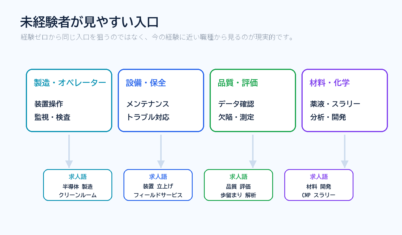 未経験者が見やすい半導体業界の入口