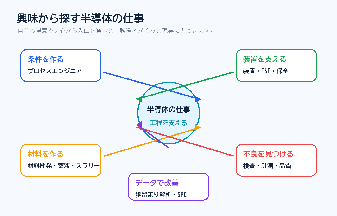 興味から探す半導体の仕事の図解