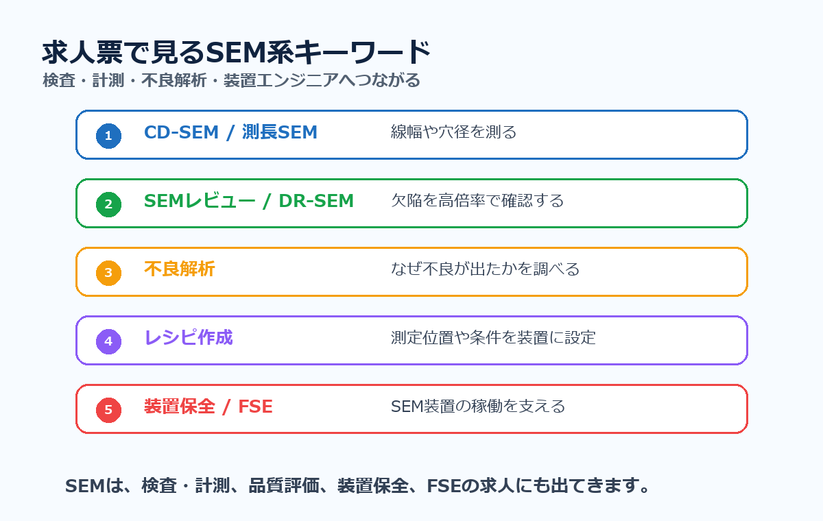 求人票で見るSEM系キーワード。CD-SEM、測長SEM、SEMレビュー、DR-SEM、不良解析、レシピ作成、装置保全、FSE