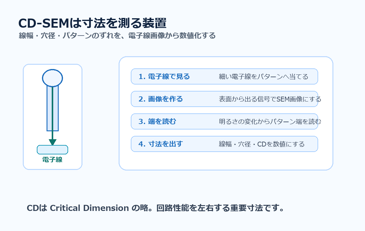 CD-SEMが電子線でパターンを見て、画像を作り、端を読み、線幅や穴径を数値化する流れ