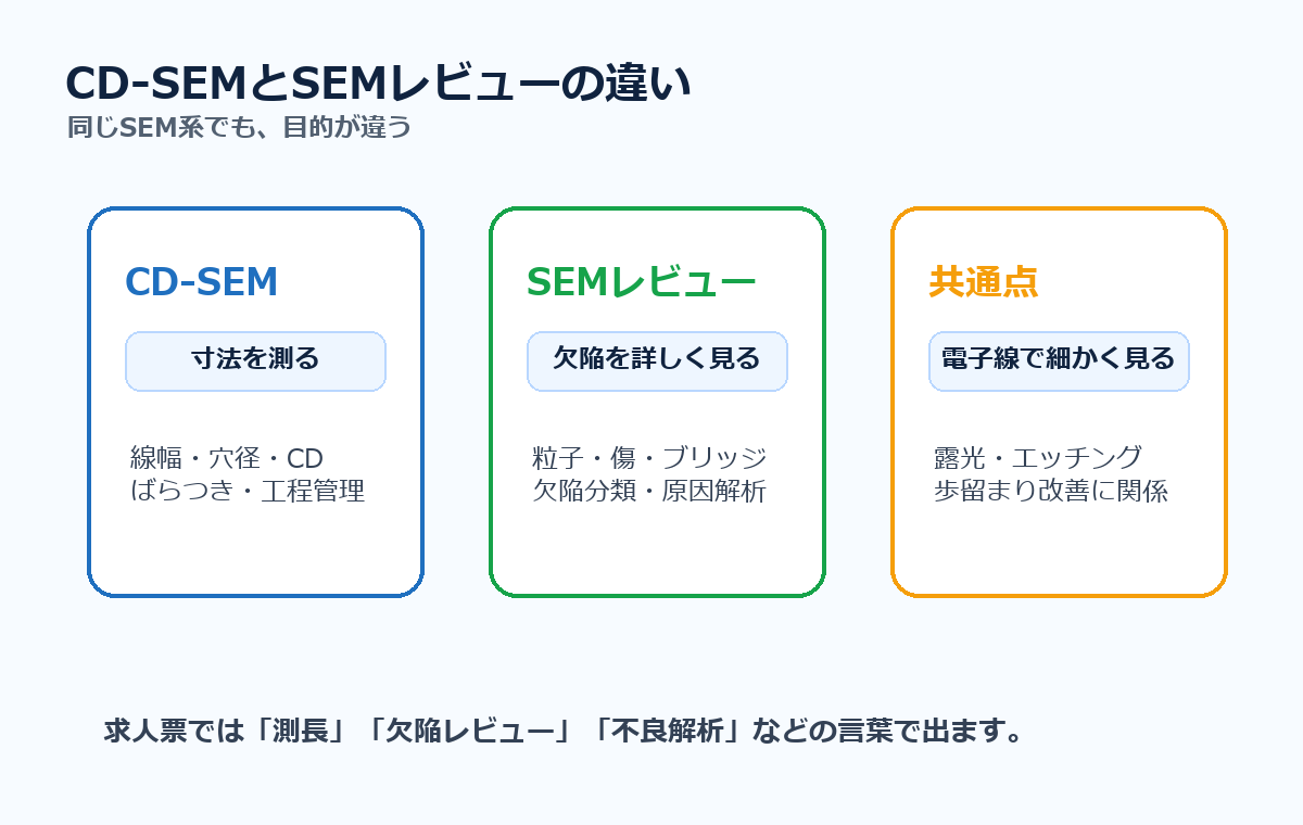 CD-SEMとSEMレビューの違い。CD-SEMは寸法を測り、SEMレビューは欠陥を詳しく見る