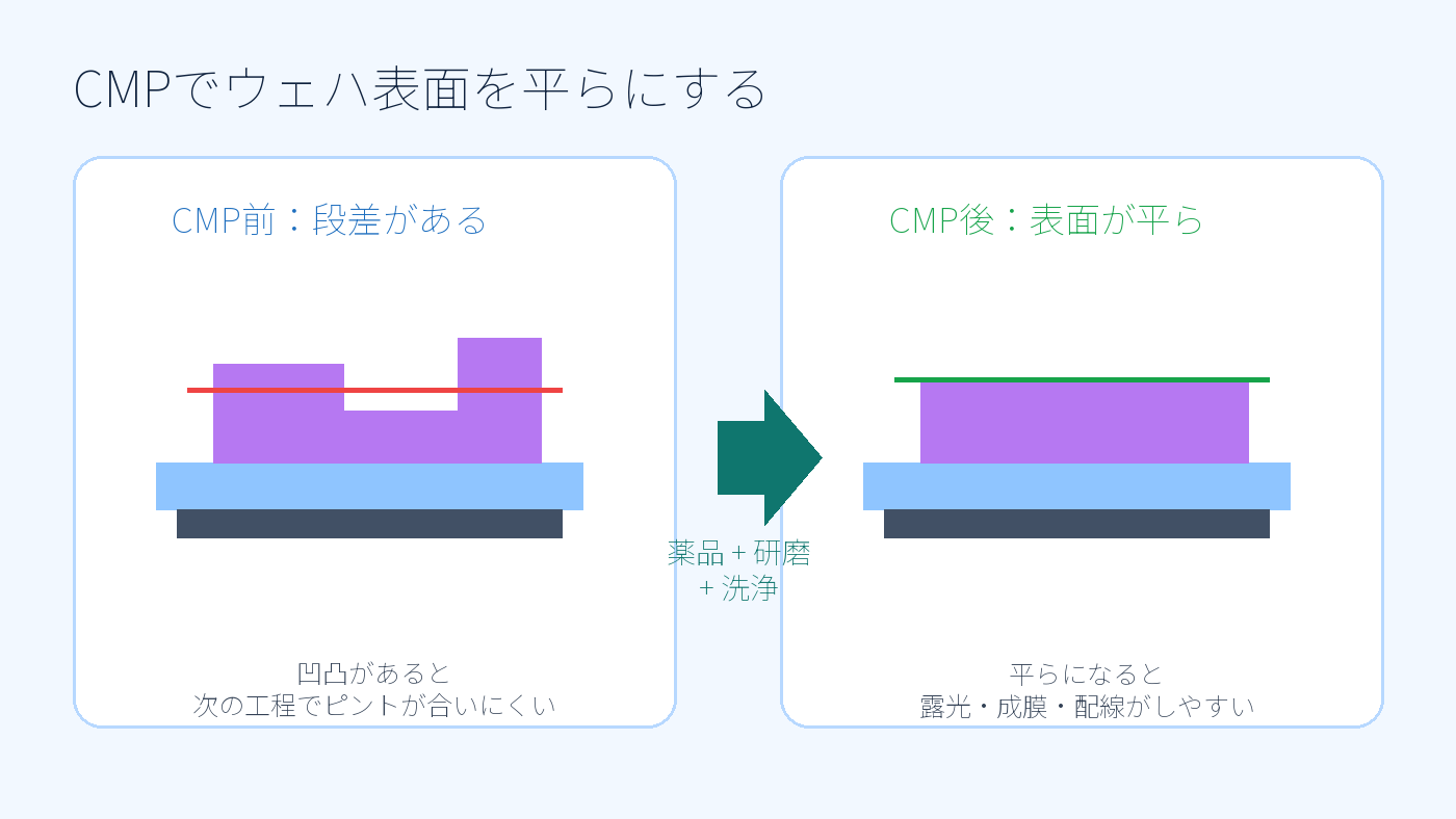CMP前後でウェハ表面の段差が平坦化される図解