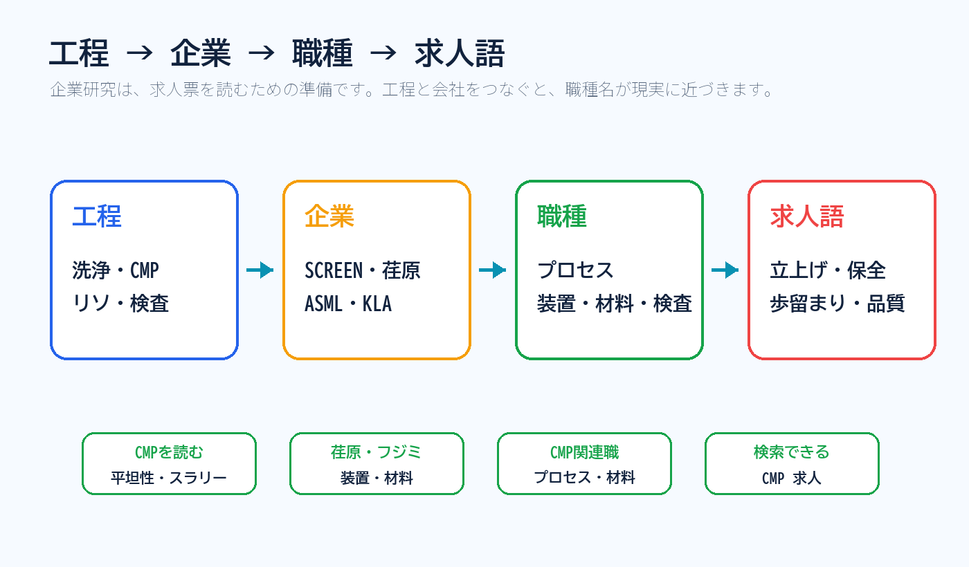 工程から企業、職種、求人語へつなげる図解