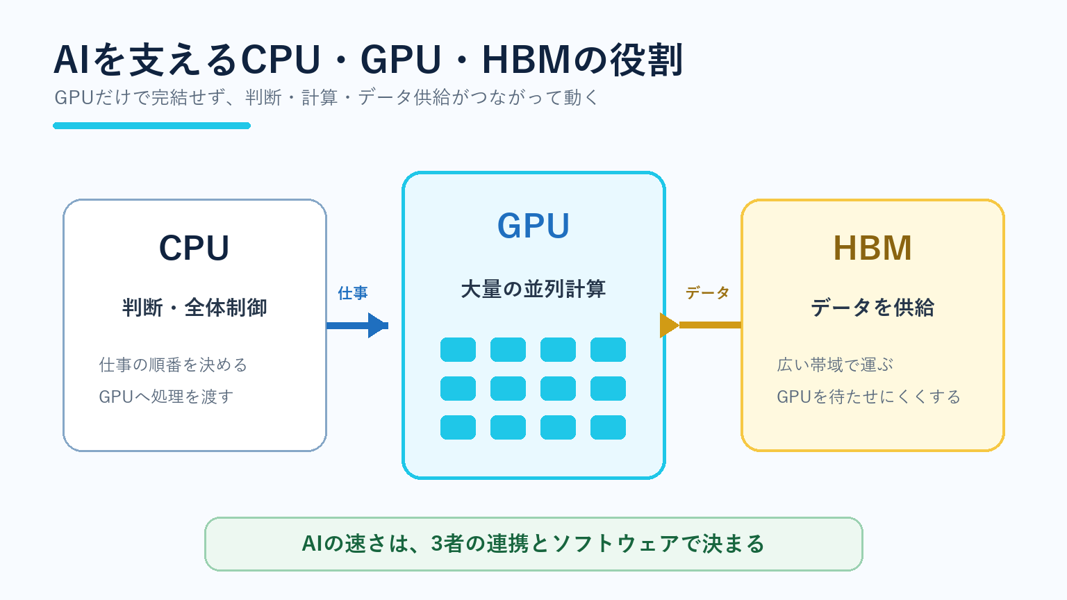 AIを支えるCPUの全体制御、GPUの並列計算、HBMのデータ供給の役割