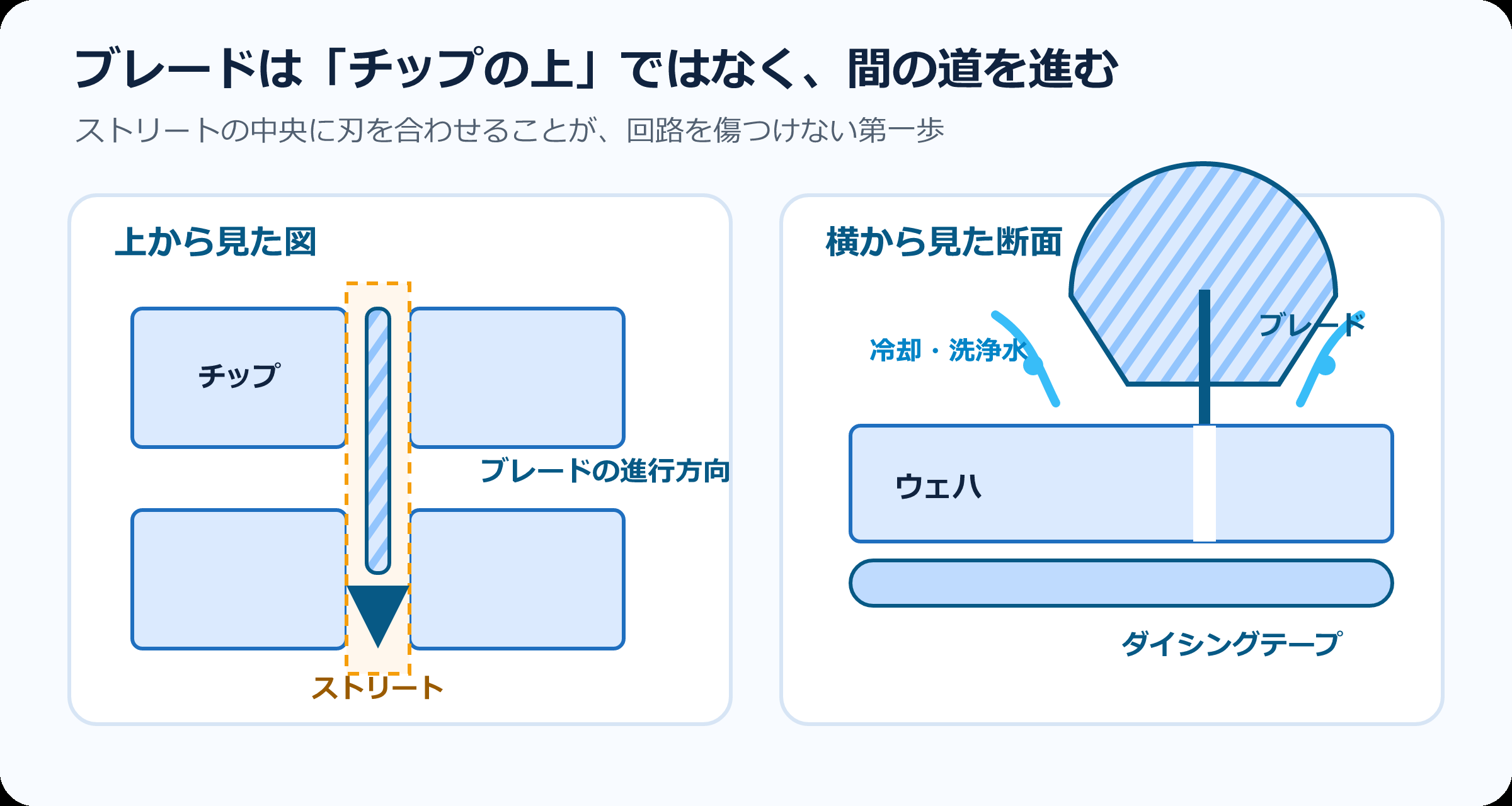 ブレードダイシングの上面と断面。ブレードはチップ間のストリート中央を進み、冷却水を使ってウェハを切る。下のテープがチップを保持する