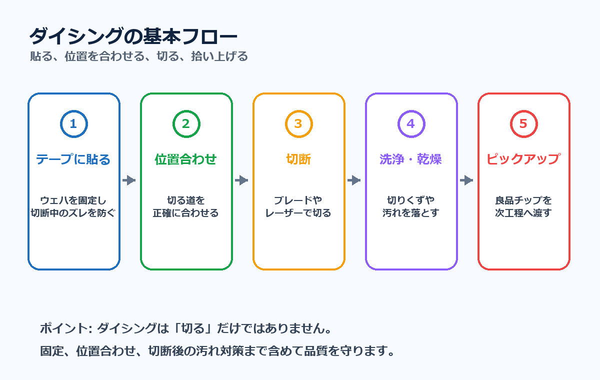 ダイシングの基本フロー。テープに貼る、位置合わせ、切断、洗浄乾燥、ピックアップの順に進む