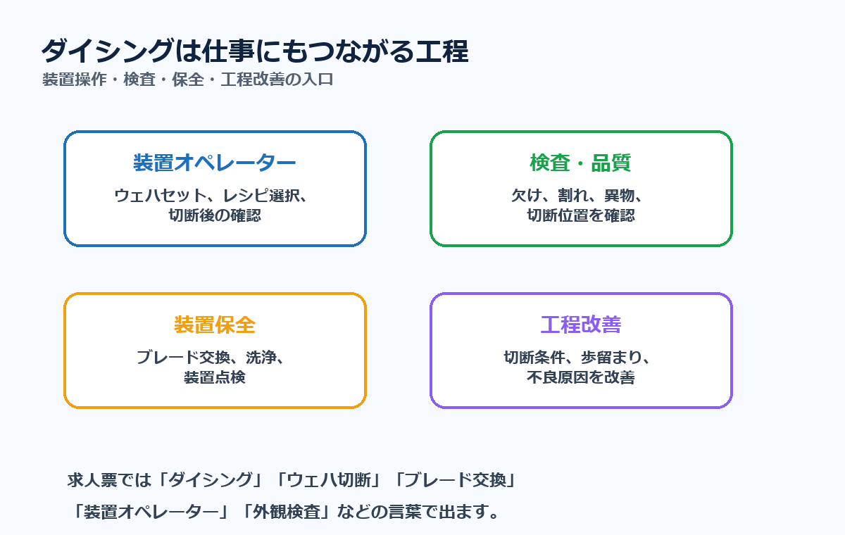 ダイシングが装置オペレーター、検査品質、装置保全、工程改善の仕事につながることを示す図