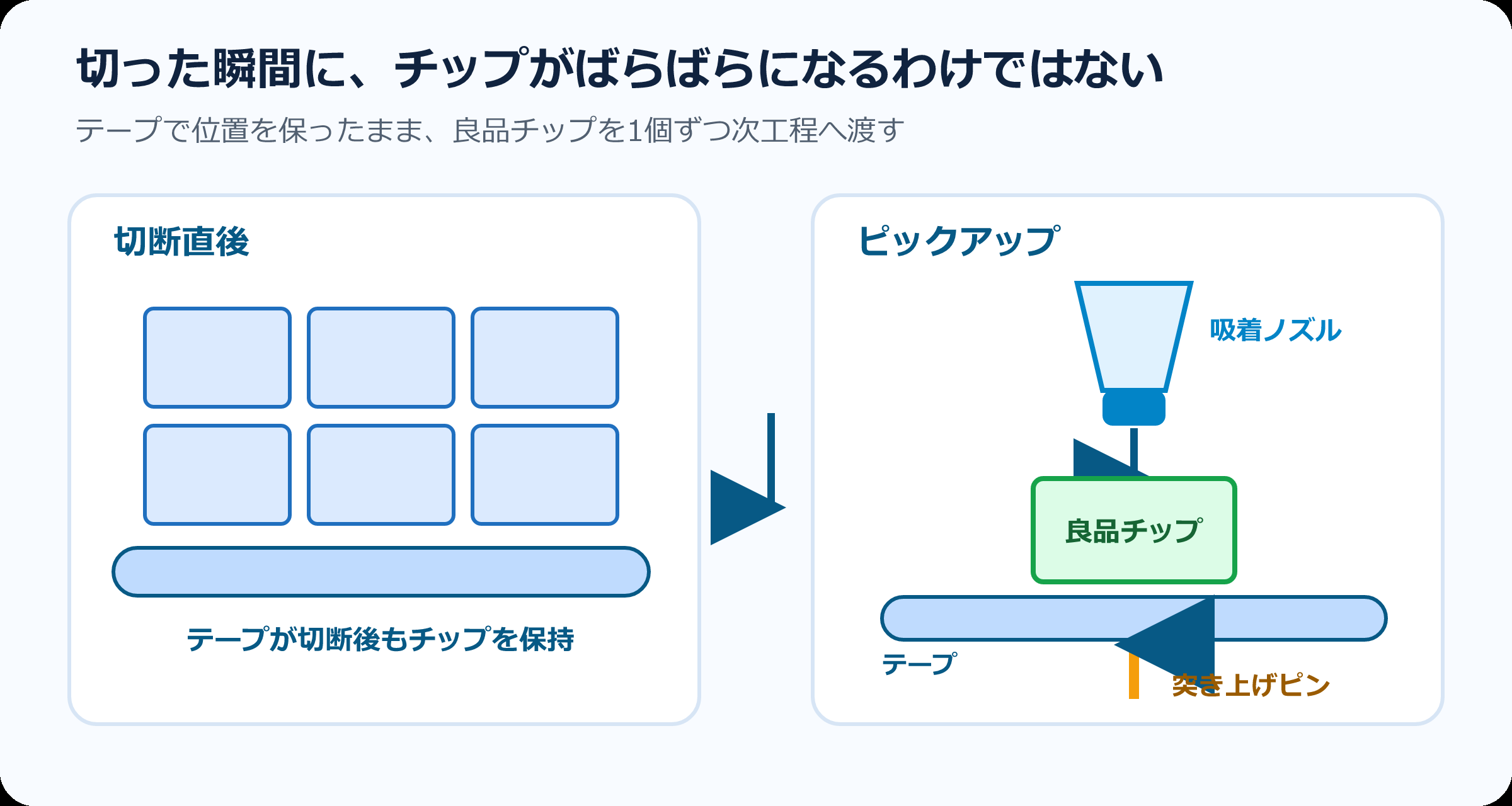 切断後のチップをピックアップする仕組み。チップはテープ上に並んだまま保持され、吸着ノズルと下側の突き上げピンで1個ずつ取り出される