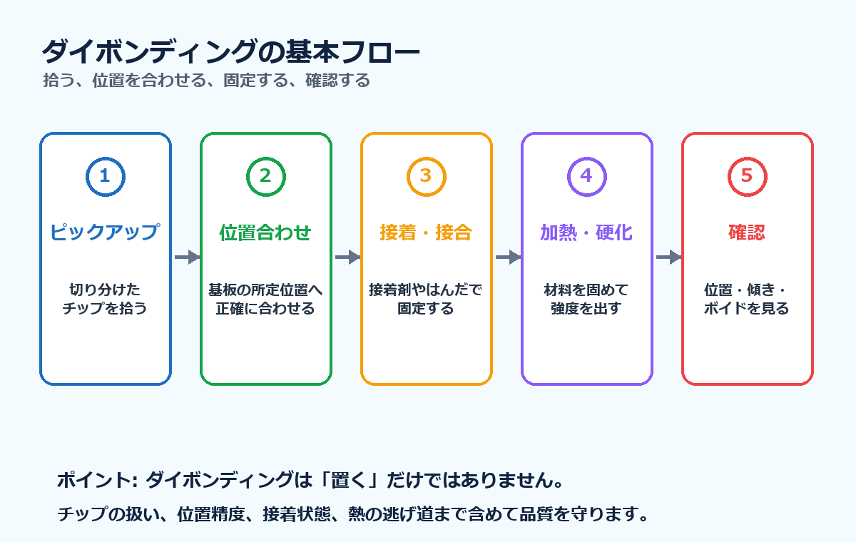 ダイボンディングの基本フロー。ピックアップ、位置合わせ、接着・接合、加熱・硬化、確認の順に進む