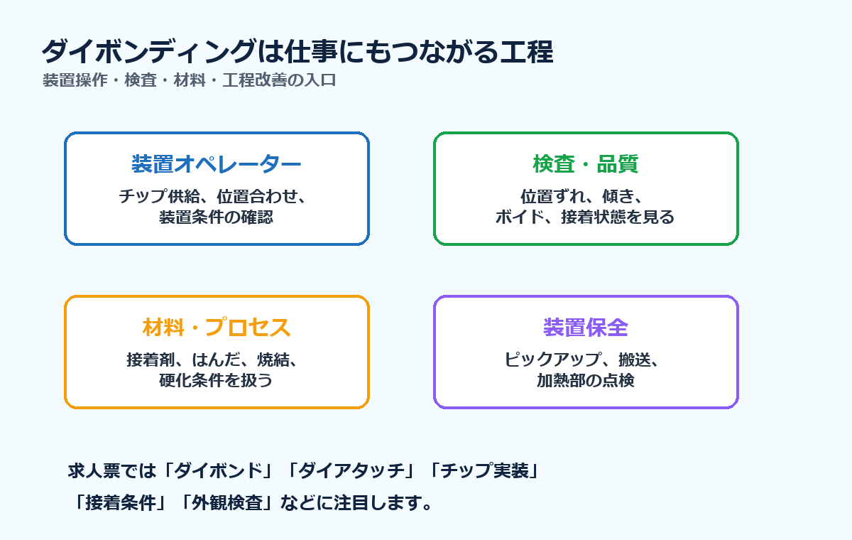 ダイボンディングが装置オペレーター、検査・品質、材料・プロセス、装置保全の仕事につながることを示す図