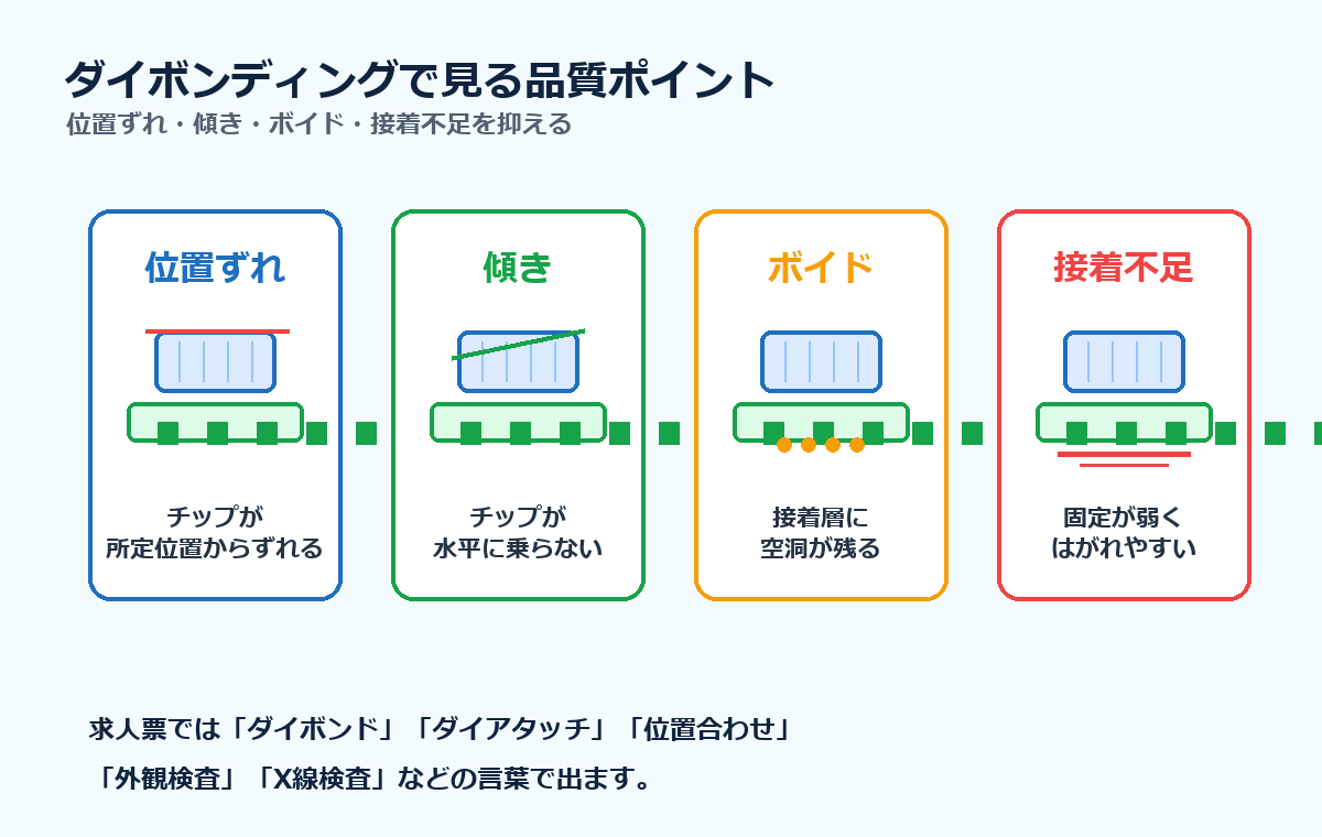 ダイボンディングで見る品質ポイント。位置ずれ、傾き、ボイド、接着不足を抑える