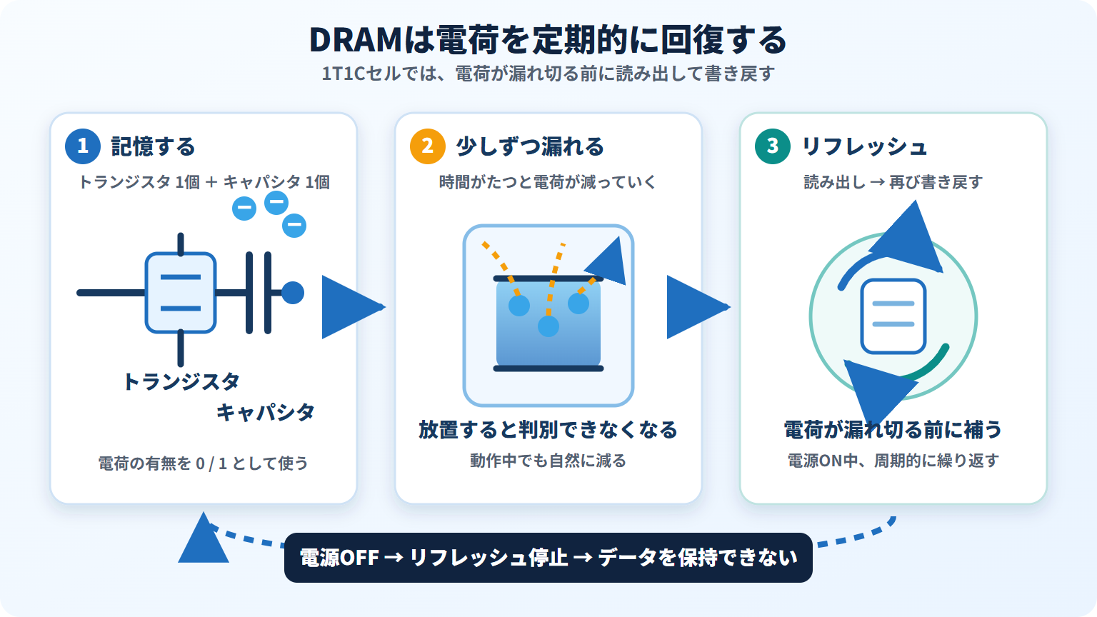 トランジスタ1個とキャパシタ1個で構成されるDRAMセルと、電荷漏れを補うリフレッシュの概念図