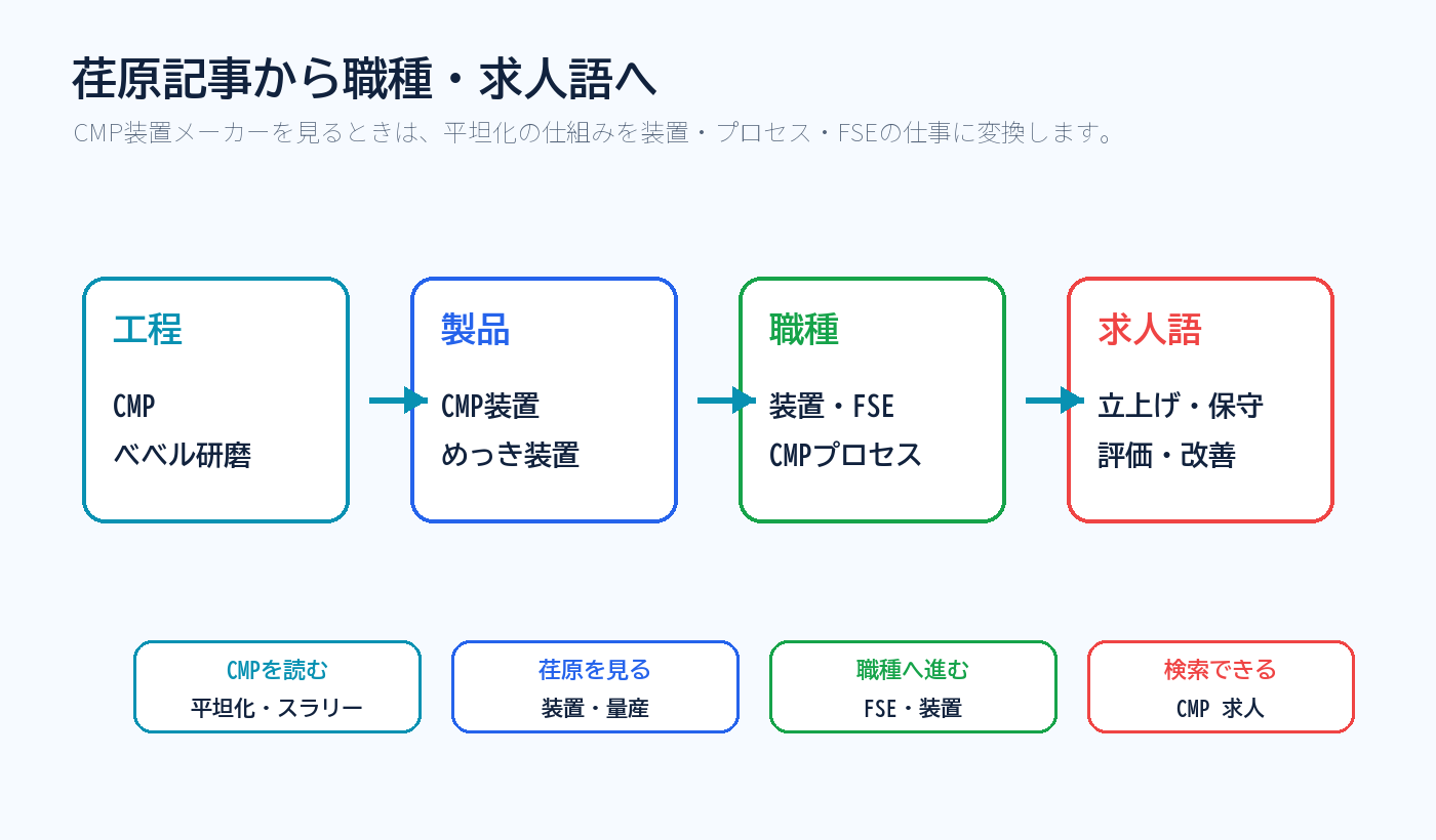 荏原記事から職種と求人語へつなげる図解