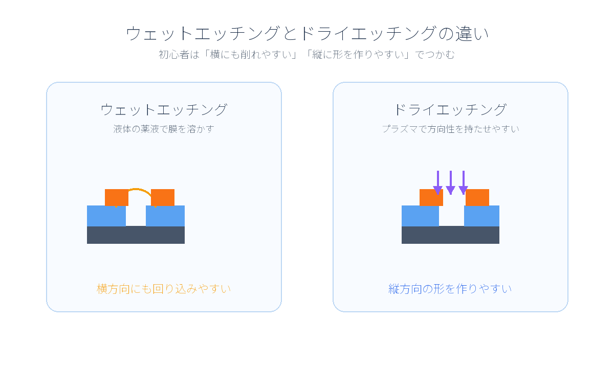 ウェットエッチングとドライエッチングの違い、等方性と異方性の削れ方