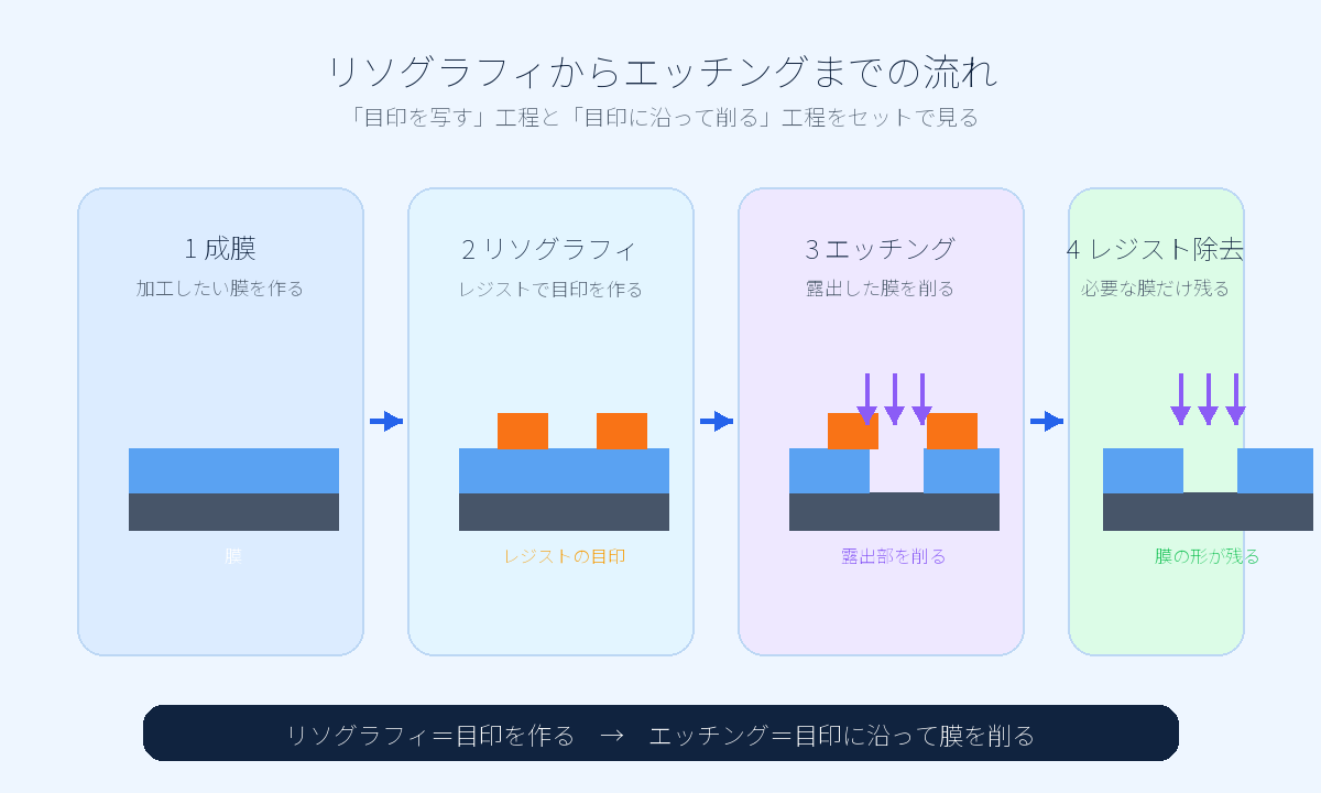成膜、リソグラフィ、エッチング、レジスト除去で膜に形ができる流れ