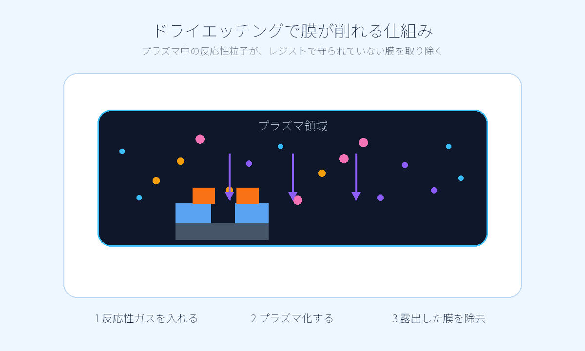 ドライエッチングで反応性ガスをプラズマにして露出した膜を取り除く仕組み