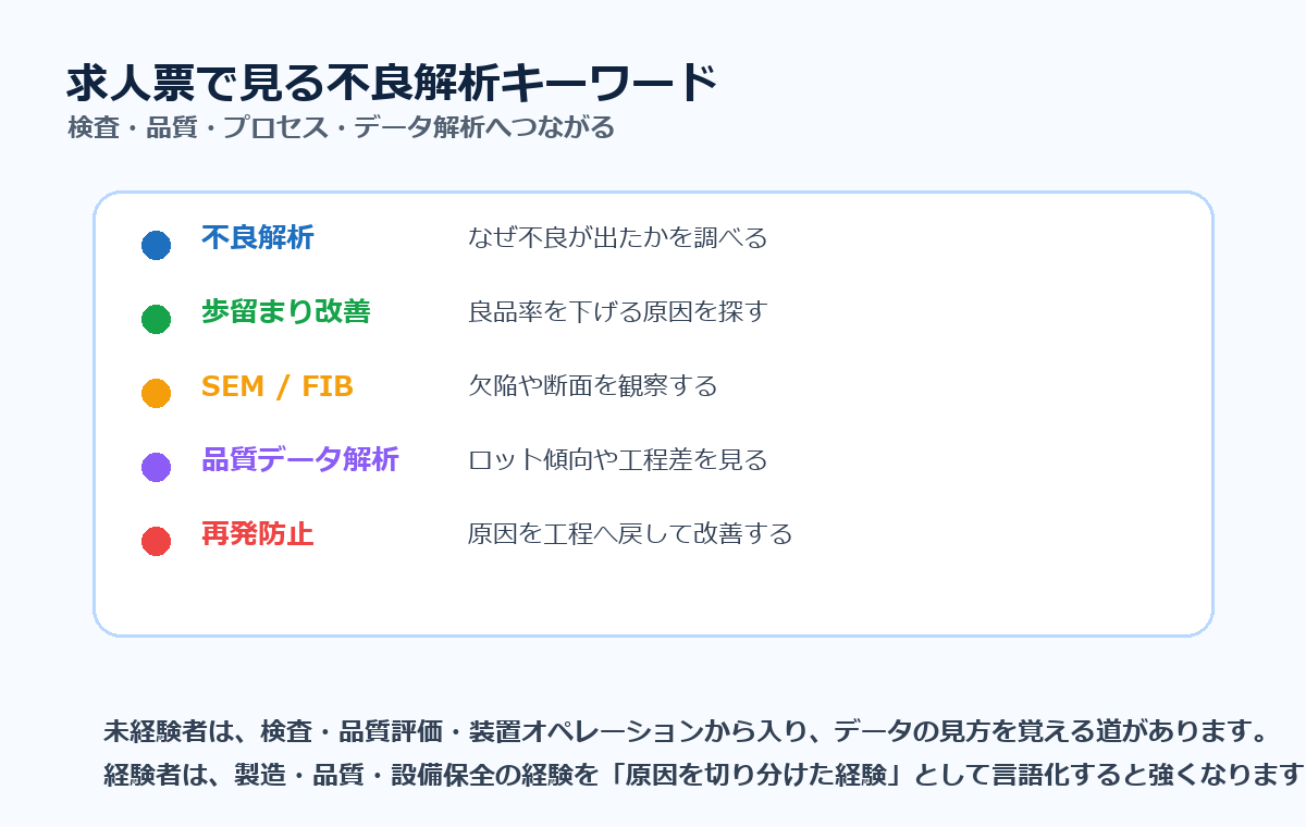求人票で見る不良解析キーワード。不良解析、歩留まり改善、SEM/FIB、品質データ解析、再発防止