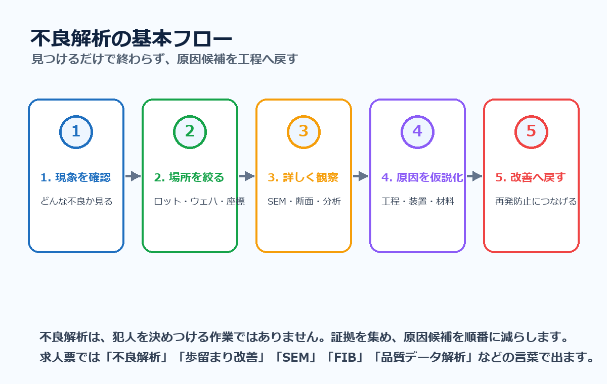 不良解析の基本フロー。現象を確認、場所を絞る、詳しく観察、原因を仮説化、改善へ戻す