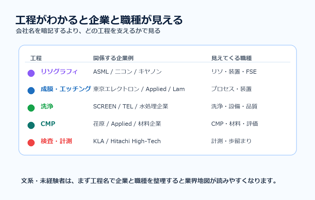 工程がわかると企業と職種が見える。リソグラフィ、成膜、エッチング、洗浄、CMP、検査・計測と企業・職種の対応