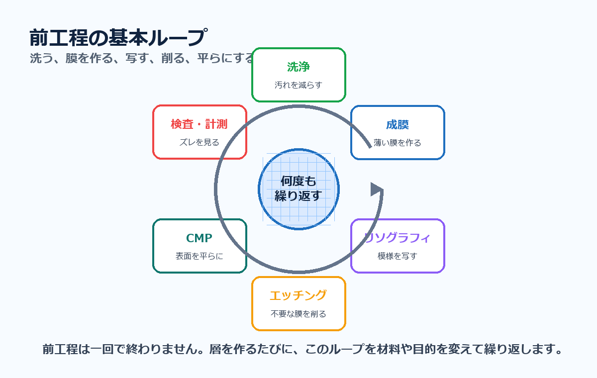 前工程の基本ループ。洗浄、成膜、リソグラフィ、エッチング、CMP、検査・計測を何度も繰り返す