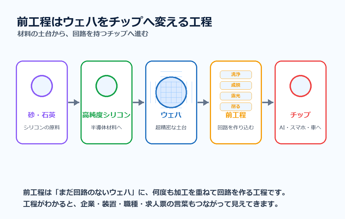前工程はウェハをチップへ変える工程。砂、シリコン、ウェハ、前工程、チップの流れ