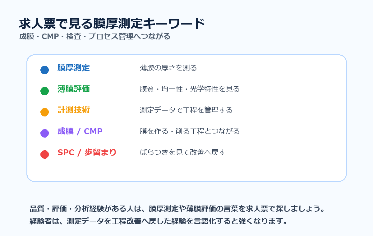 求人票で見る膜厚測定キーワード。膜厚測定、薄膜評価、計測技術、成膜、CMP、SPC、歩留まり