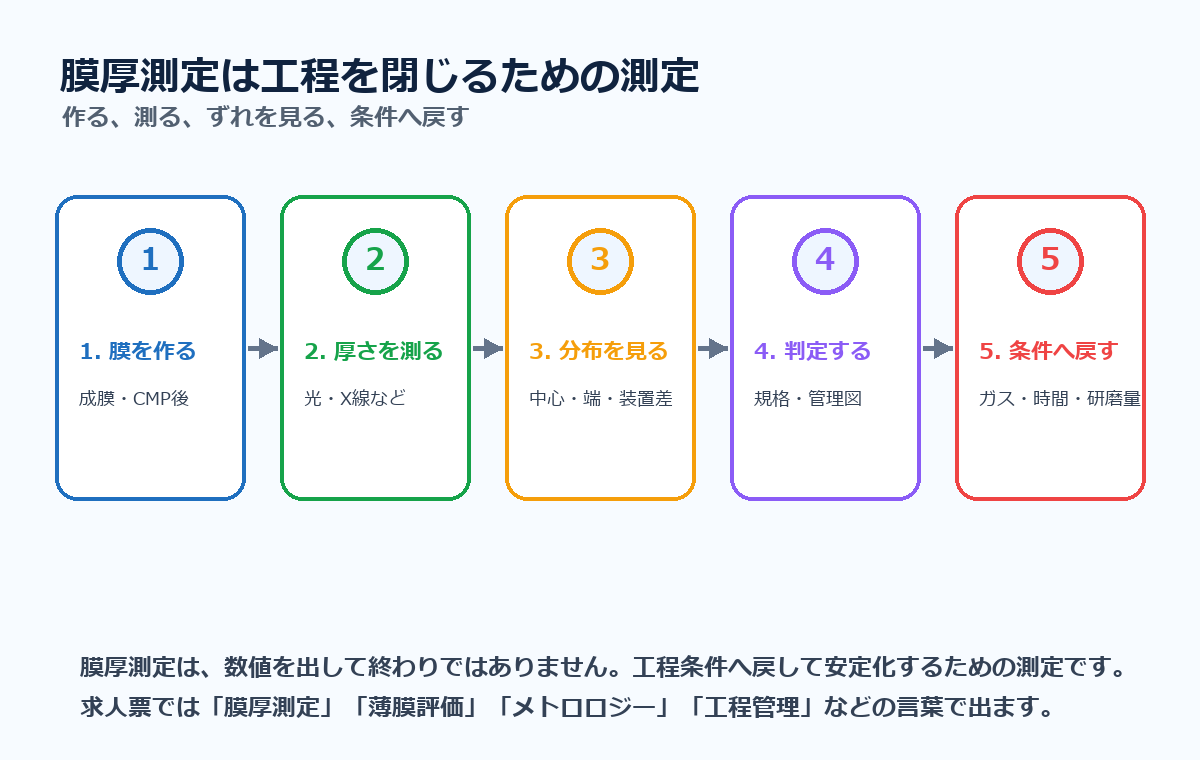 膜厚測定は工程を閉じるための測定。膜を作る、厚さを測る、分布を見る、判定する、条件へ戻す