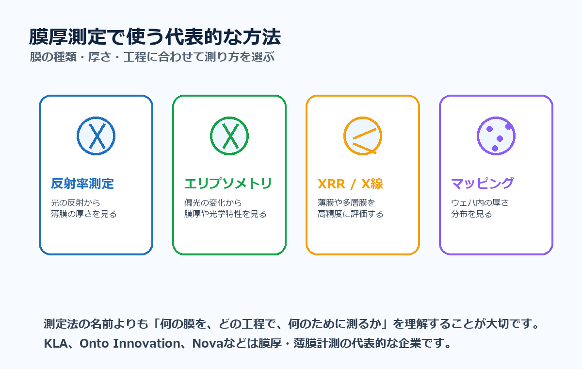 膜厚測定で使う代表的な方法。反射率測定、エリプソメトリ、XRR、マッピング