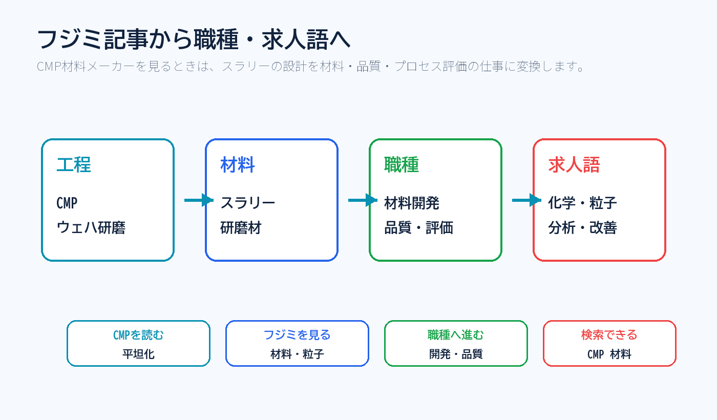 フジミ記事から職種と求人語へつなげる図解