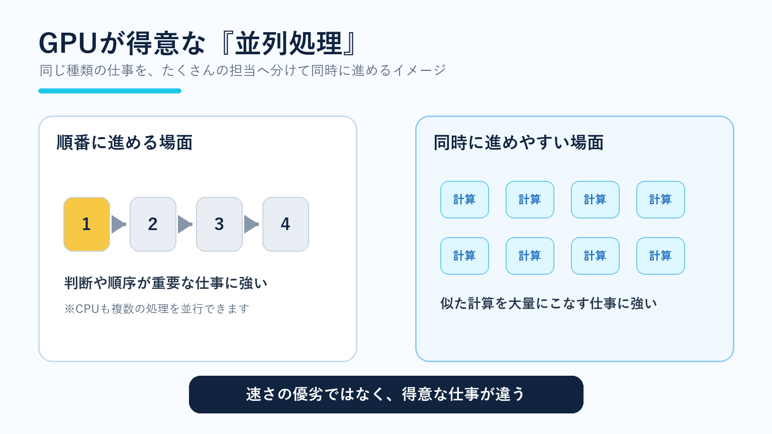 順番や判断が重要な処理とGPUが得意な大量の並列処理の違い