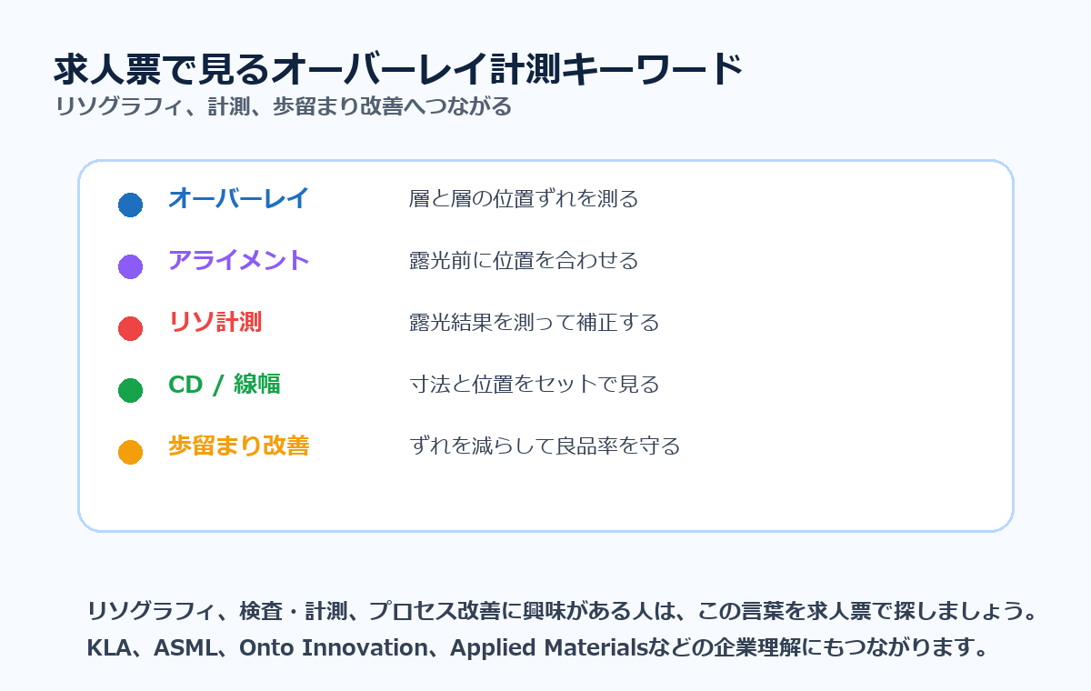 求人票で見るオーバーレイ計測関連キーワード。オーバーレイ、アライメント、リソ計測、CD、歩留まり改善