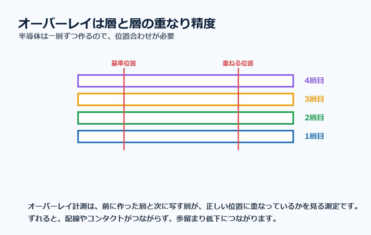 オーバーレイは半導体の層と層の重なり精度であることを示す図解