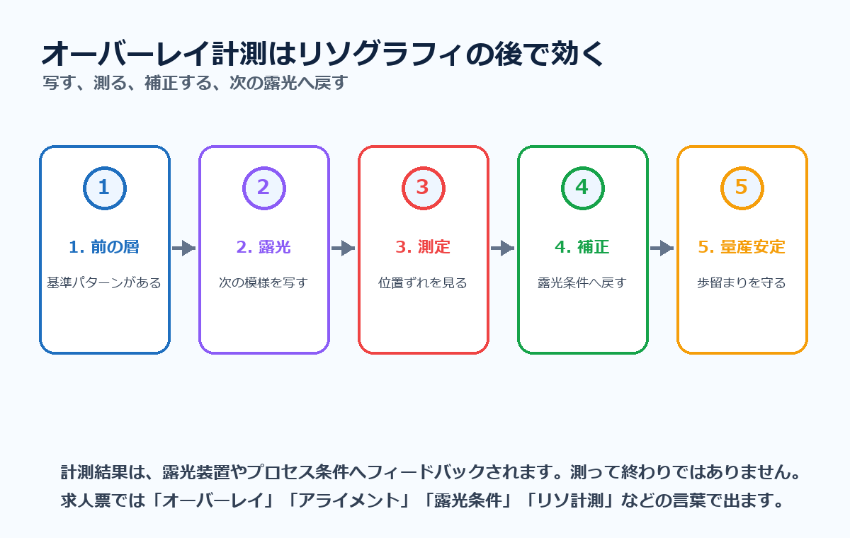 前の層、露光、測定、補正、量産安定へ進むオーバーレイ計測の流れ