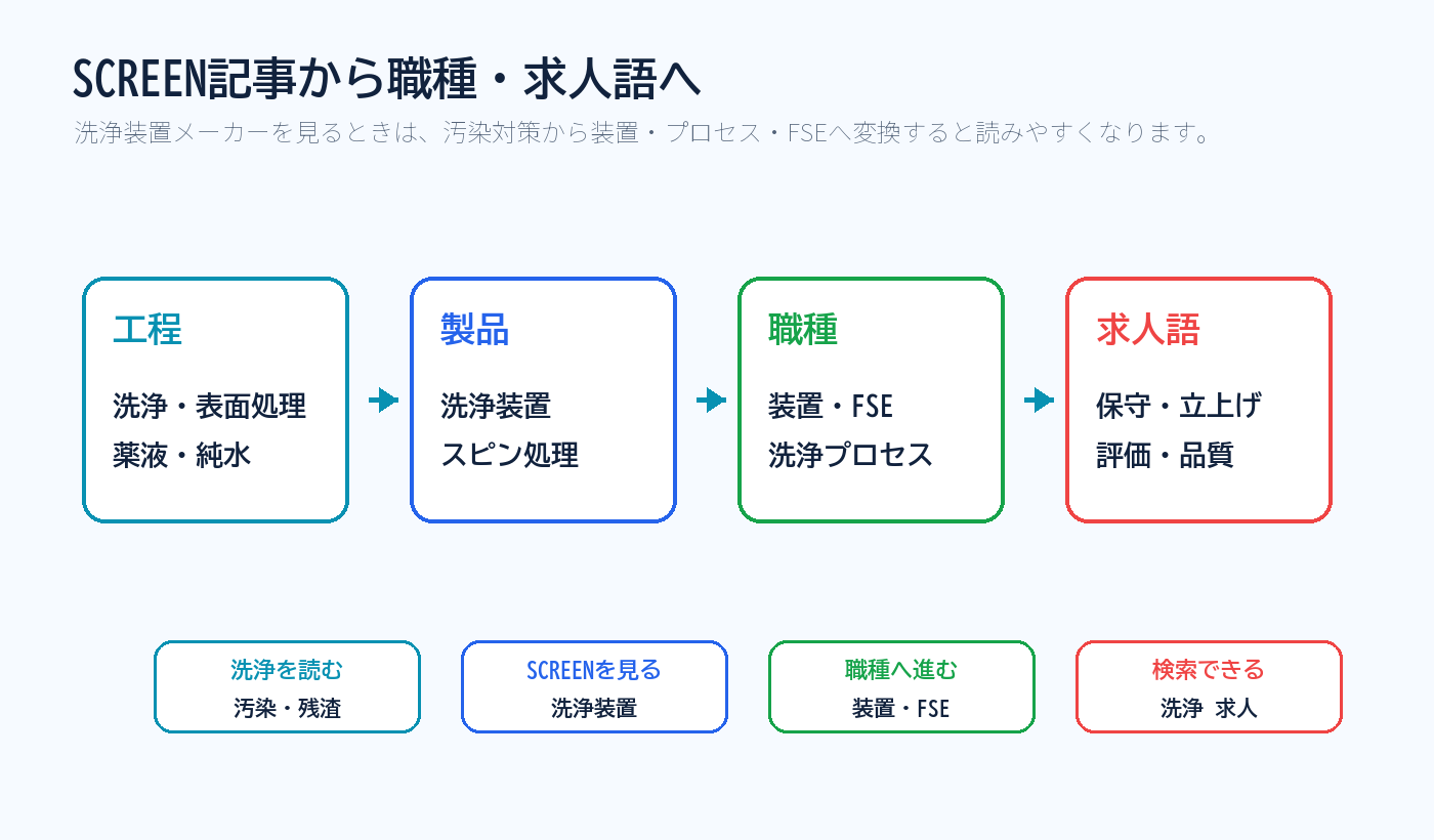 SCREEN記事から職種と求人語へつなげる図解