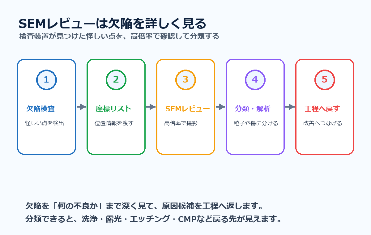 SEMレビューは欠陥検査、座標リスト、SEMレビュー、分類解析、工程へ戻すという流れで進む