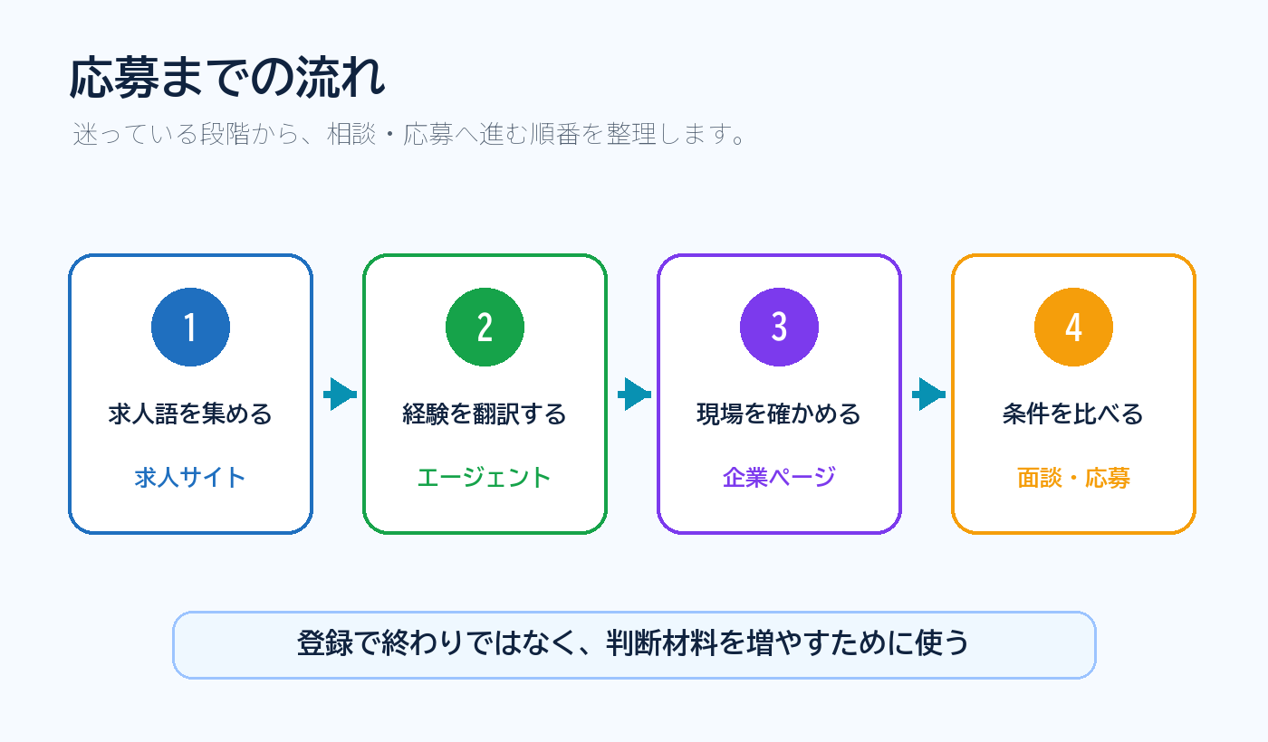 半導体転職サービスを使って応募へ進む流れ