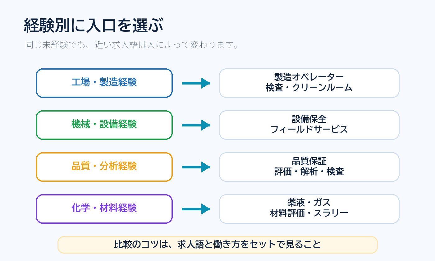 経験別に半導体転職サービスの入口を選ぶ図解