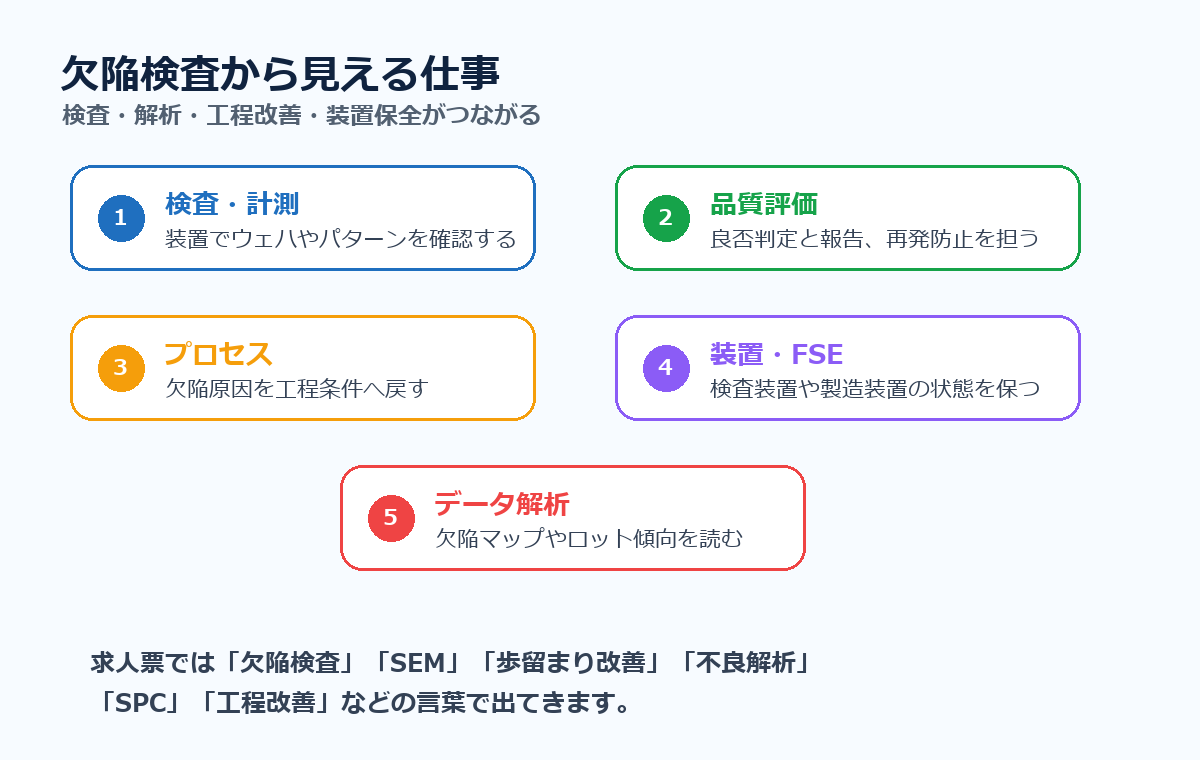 欠陥検査から見える仕事。検査計測、品質評価、プロセス、装置FSE、データ解析を示した図解