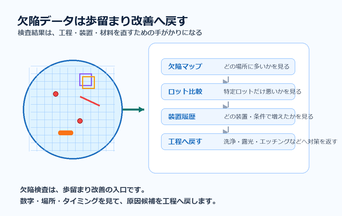 欠陥データを歩留まり改善へ戻す流れ。欠陥マップ、ロット比較、装置履歴、工程改善を示した図解
