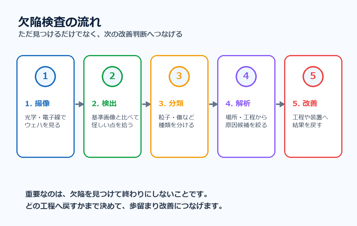 欠陥検査の流れ。撮像、検出、分類、解析、改善へつなげる工程を示した図解