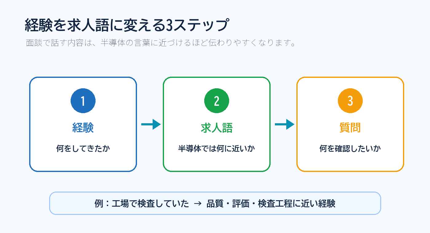 経験を半導体求人語に変える3ステップ