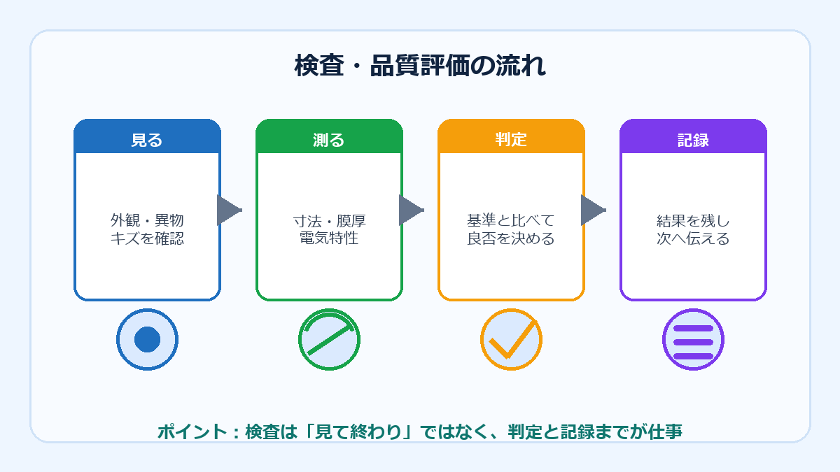 検査・品質評価の流れを示す図