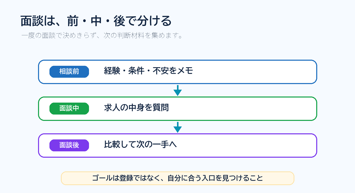 転職エージェント面談を相談前、面談中、面談後に分ける図解